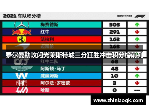 泰尔曼助攻闪光莱斯特城三分狂胜冲击积分榜前列